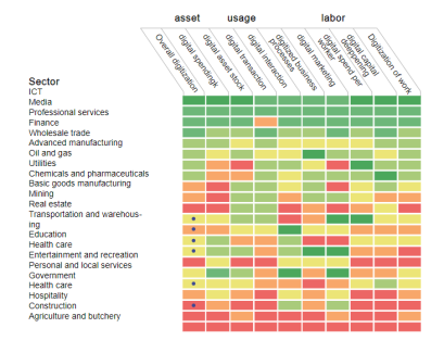 ดูกราฟแต่ละอุตสาหกรรมในการใช้ดิจิตัล