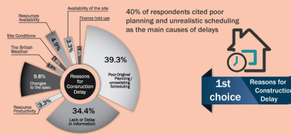 สาเหตุ 4 ประการที่ทำให้โครงการก่อสร้างเสร็จล่าช้ากว่ากำหนด