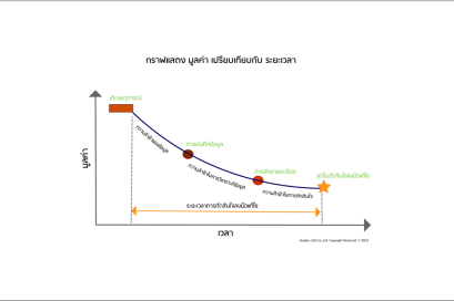 กราฟแสดงผลกระทบจากการตัดสินใจล่าช้า