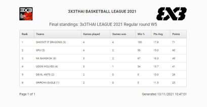 Shoot It Dragons รั้งอันดับ 1 ตาราง FIBA 3x3 หลังจบสนาม 5