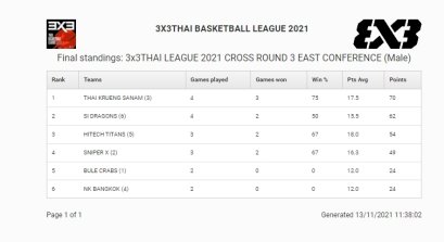 TGE Eagle พุ่งขึ้นอันดับ 1 ตาราง FIBA 3x3