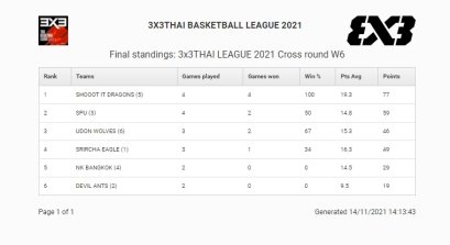 Shoot It Dragons แชมป์สามคน ปิดฉากยัดห่วง 3 คนอาชีพ