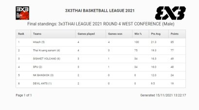 ไฮเทค ไททัน รั้งอันดับ 1 ตาราง FIBA 3x3 ฝั่ง WEST