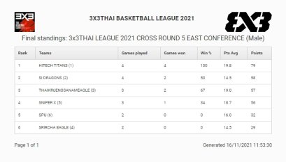 ไฮเทค ไททัน รั้งอันดับ 1 ตาราง FIBA 3x3 EAST