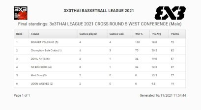 นักรบภูเขาไฟ ศรีสะเกษ ทะยานอันดับ 1 ตาราง FIBA 3X3