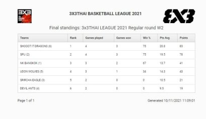 ชู้ตอิท ดราก้อน รั้งอันดับ 1 วันที่สอง