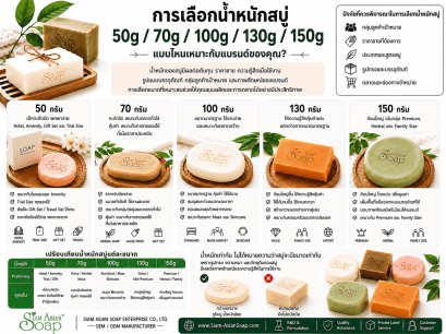 อินโฟกราฟิกเปรียบเทียบน้ำหนักสบู่50,70,100,130,150กรัม สำหรับเลือกผลิตสบู่