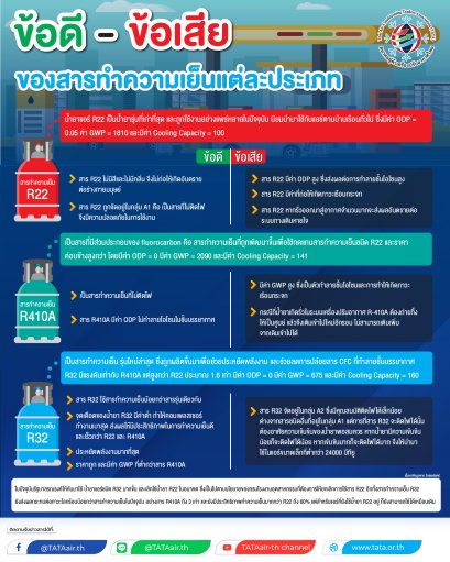มาทำความรู้จักน้ำยา R22 R410a R32 