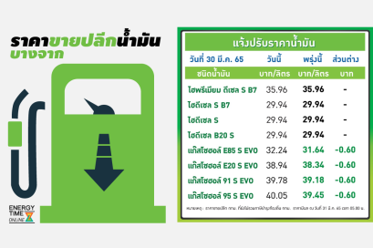 บางจาก คอร์ปอเรชั่น จำกัด (มหาชน)