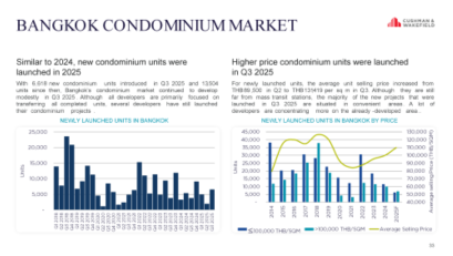 ตลาดคอนโดฯปี69 ชะลอตัวต่อเนื่อง ลุ้นรัฐบาลใหม่สร้างความเชื่อมั่นให้กับผู้บริโภค ฟื้นเศรษฐกิจกระตุ้นกำลังซื้อ