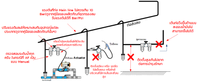 การกรองลมหรือการปรับปรุงคุณภาพลม การกรองลมหรือการปรับปรุงคุณภาพลม