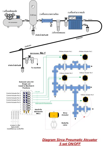 หัวขับลม SIRCA ประกอบบัตเตอร์ฟลายวาล์ว ใช้วาล์ว 5/2ควบคุม