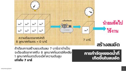 การอัดอากาศ และ น้ำที่เกิดขั้นในระบบลมอัด เบื้องต้น