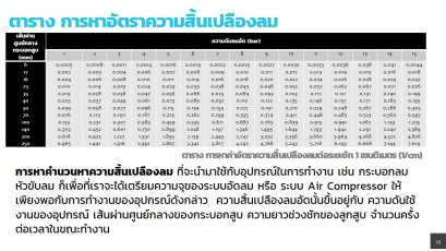 ตาราง การหาอัตราความสิ้นเปลืองของ กระบอกลม