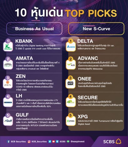 SCBS เตือนระมัดระวังการลงทุนปีเสือ พร้อมคัด 10 หุ้น ช่วยบริหารพอร์ต และเพิ่มมูลค่าเงิน