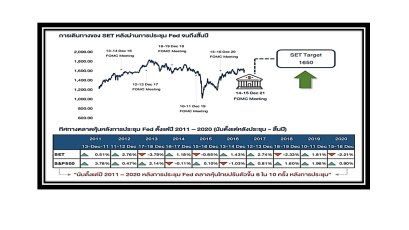 KTBST แนะเก็งกำไรหุ้น FINANCE, BANK,TRANSPORT และ PETRO สถิติดีหลังทราบผลประชุม FED