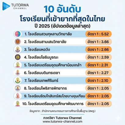10 อันดับ โรงเรียนที่เข้ายากที่สุดในไทย ปี 2025 (อัปเดตข้อมูลล่าสุด)