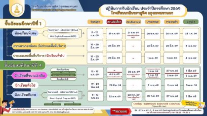 กำหนดการรับนักเรียนชั้น ม.1 และ ม.4 ปีการศึกษา 2569 - โรงเรียนนวมินทราชูทิศ กรุงเทพมหานคร