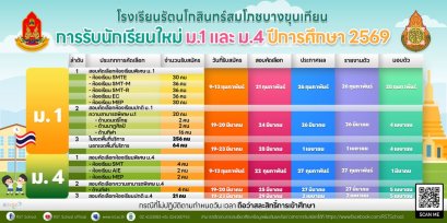 กำหนดการรับสมัครสอบเข้า ม.1 และ ม.4 ปีการศึกษา 2569 - โรงเรียนรัตนโกสินทร์สมโภชลาดกระบัง
