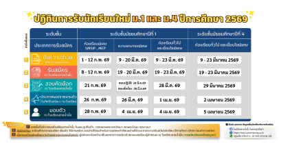 กำหนดการรับนักเรียนชั้น ม.1 และม.4 ปีการศึกษา 2569 - โรงเรียนสายน้ำผึ้ง ในพระอุปถัมภ์ฯ