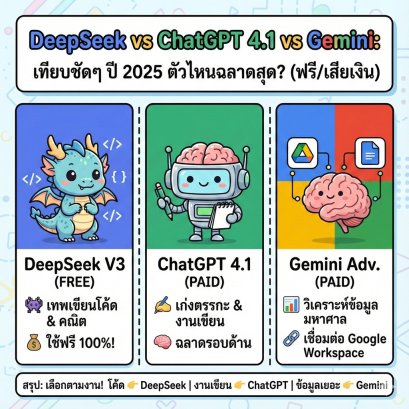 DeepSeek vs ChatGPT 4.1 vs Gemini: เทียบชัดๆ ปี 2025 ตัวไหนฉลาดสุด? (ฟรี/เสียเงิน)