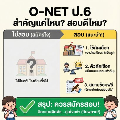 ไขข้อข้องใจ! สอบ O-NET ป.6 ปี 2568 จำเป็นไหม? "คะแนนโอเน็ต" ใช้ยื่นเข้า ม.1 ได้จริงหรือเปล่า? (สรุปชัดๆ)