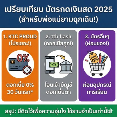 เปรียบเทียบ บัตรกดเงินสด 2025 ค่ายไหนคุ้มสุด? ตัวช่วยพ่อแม่ยามฉุกเฉิน หมุนเงินทันใจ