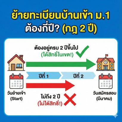 เจาะลึกเงื่อนไข "ย้ายทะเบียนบ้าน" เพื่อเข้า ม.1 โรงเรียนดัง ต้องย้ายเข้าก่อนกี่ปี? ถึงจะได้สิทธิ์ "เด็กในเขต"? (ฉบับอัปเดต 2569)