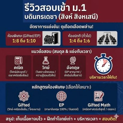 อยากเป็น "ลูกบดินทร" ต้องรู้! รีวิวสอบเข้า ม.1 "บดินทรเดชา (สิงห์ สิงหเสนี)" สอบยากแค่ไหน? มีห้องอะไรบ้าง? (ฉบับเจาะลึก)