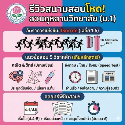 รีวิวสนามสอบโหด! เจาะลึก "สอบเข้า ม.1 สวนกุหลาบวิทยาลัย" แนวข้อสอบเป็นไง? แข่งขันสูงแค่ไหน? (ฉบับเตรียมตัวจริง)