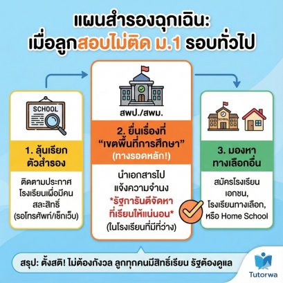 ไม่ต้องตกใจ! "สอบไม่ติด ม.1 รอบทั่วไป" ทำยังไงต่อ? เปิดแผนสำรองฉุกเฉิน ที่พ่อแม่ต้องรู้ (รัฐการันตีมีที่เรียนทุกคน!)