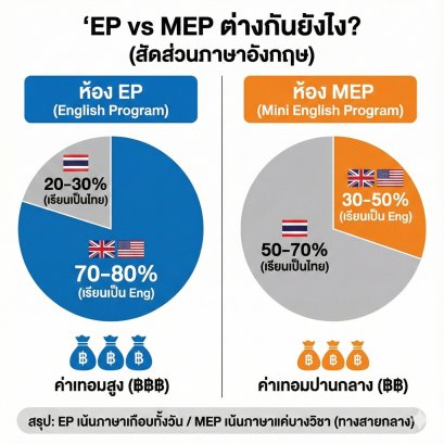 ไขข้อข้องใจ! ห้อง "EP" กับ "MEP" ต่างกันตรงไหน? (เทียบค่าเทอม/วิชาที่เรียน) แบบไหนคุ้มค่ากว่ากัน?