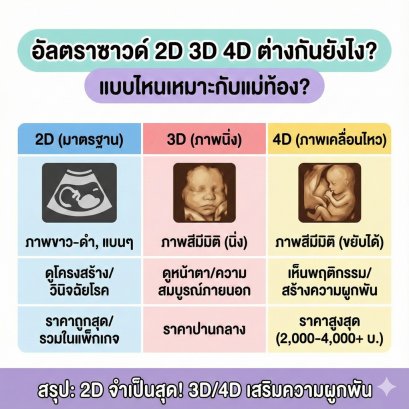 อัลตราซาวด์ 2D 3D 4D ต่างกันยังไง? เจาะลึกความชัด & ความคุ้มค่า แม่ท้องควรเลือกแบบไหน?