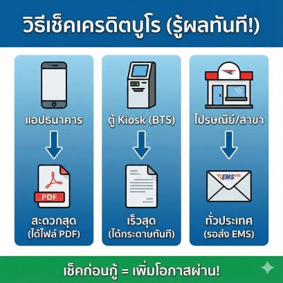 วิธีเช็คเครดิตบูโรด้วยตัวเอง 2568 ง่ายๆ ผ่านแอปมือถือ รู้ผลทันที (ไม่ต้องไปธนาคาร)