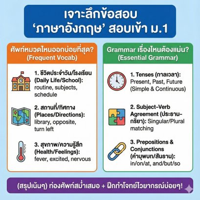 เจาะลึกข้อสอบ "ภาษาอังกฤษ" สอบเข้า ม.1: ศัพท์หมวดไหนออกบ่อยที่สุด? Grammar เรื่องไหนต้องแม่นถ้าไม่อยากเสียคะแนน? (สรุปเน้นๆ)