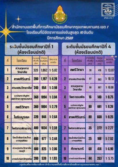 เปิด 10 อันดับ โรงเรียน สพม.กท 1 มีอัตราแข่งขันเข้า ม.1-ม.4 สูง สวนกุหลาบ-สตรีวิทยา ครองแชมป์