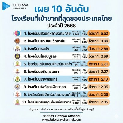 เผย 10 อันดับ โรงเรียนที่เข้ายากที่สุดของประเทศไทย ประจำปี 2568