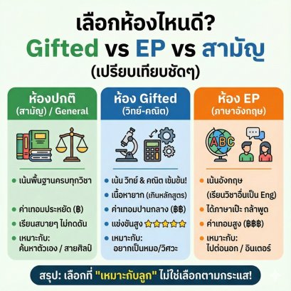 สรุปชัดๆ! "ห้อง Gifted vs EP vs สามัญ" ต่างกันยังไง? (เปรียบเทียบหลักสูตร/ค่าเทอม) ลูกเราเหมาะกับแบบไหนที่สุด?