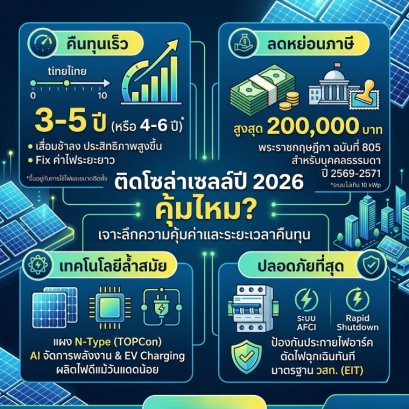ติดโซล่าเซลล์ 2026 คุ้มไหม? การคืนทุนและลดหย่อนภาษี 2 แสน