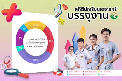 สถิติการบรรจุงานของนักเรียน เดอะแคร์การบริบาล
