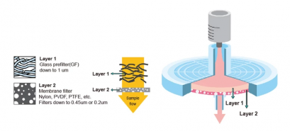 DualTech™- Syringe Filter