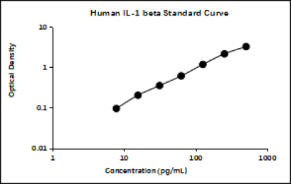 Human IL-1 beta ELISA Kit