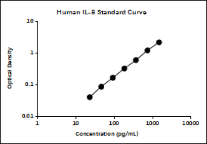 Human IL-8 ELISA Kit