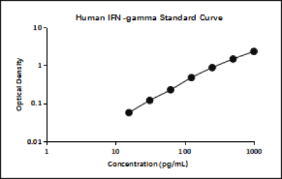 Human IFN-gamma ELISA Kit