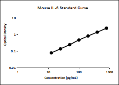 Mouse IL-6 ELISA Kit