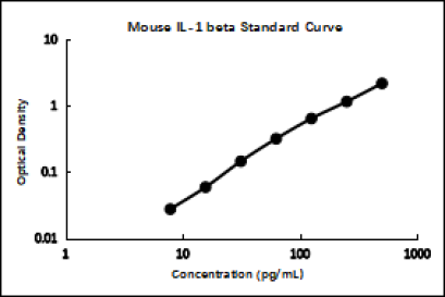 Mouse IL-1 beta ELISA Kit