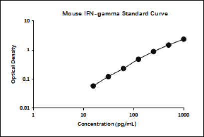 Mouse IFN-gamma ELISA Kit