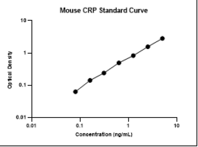 Mouse C-Reactive Protein (CRP) ELISA Kit