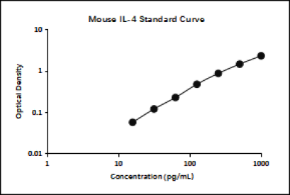 Mouse IL-4 ELISA Kit