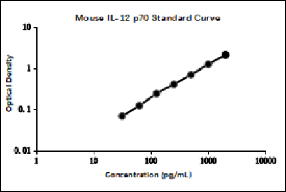 Mouse IL-12 p70 ELISA Kit